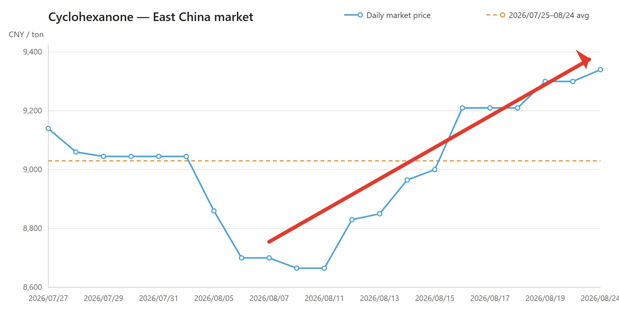 Cyclohexanone East China daily market price chart
