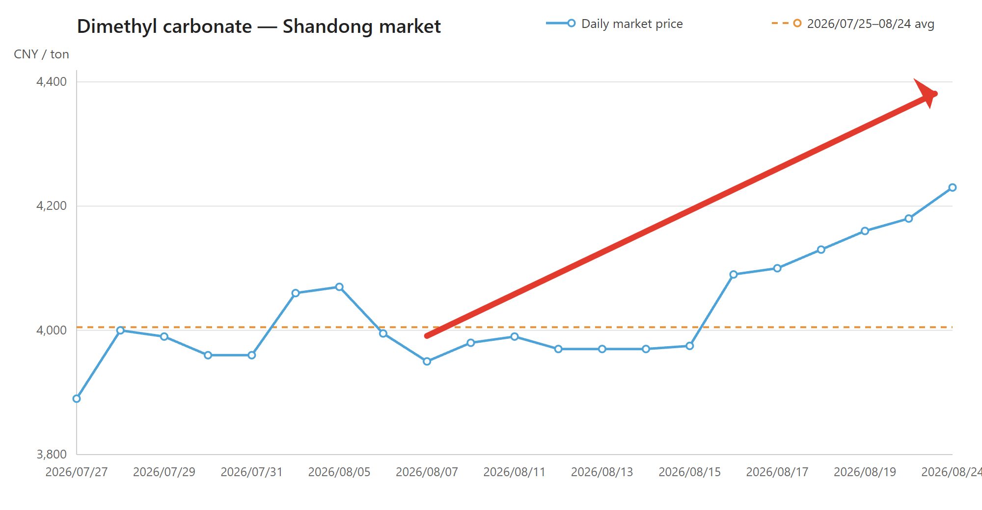 Dimethyl carbonate Shandong daily market price chart