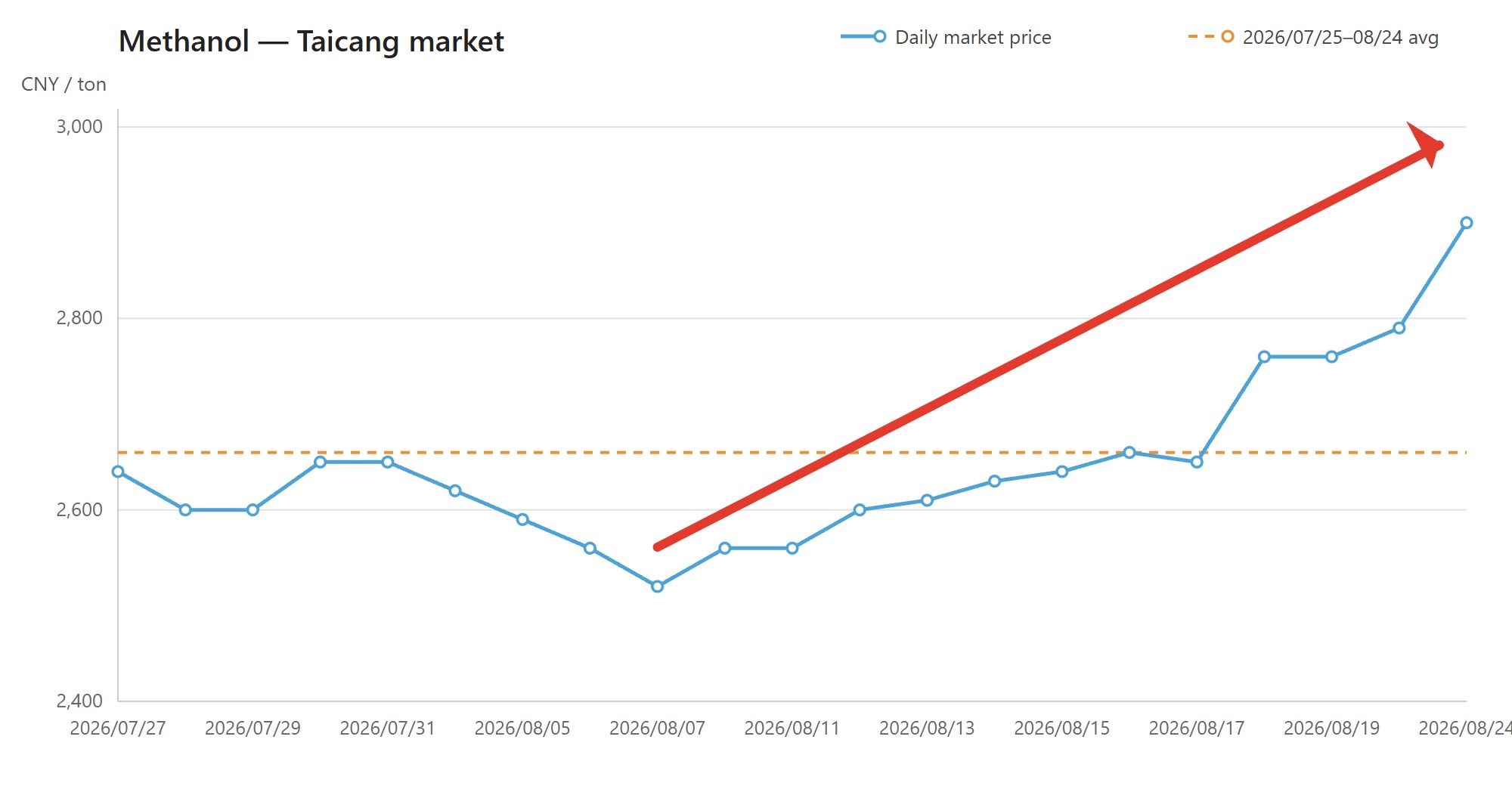Methanol Taicang daily market price chart