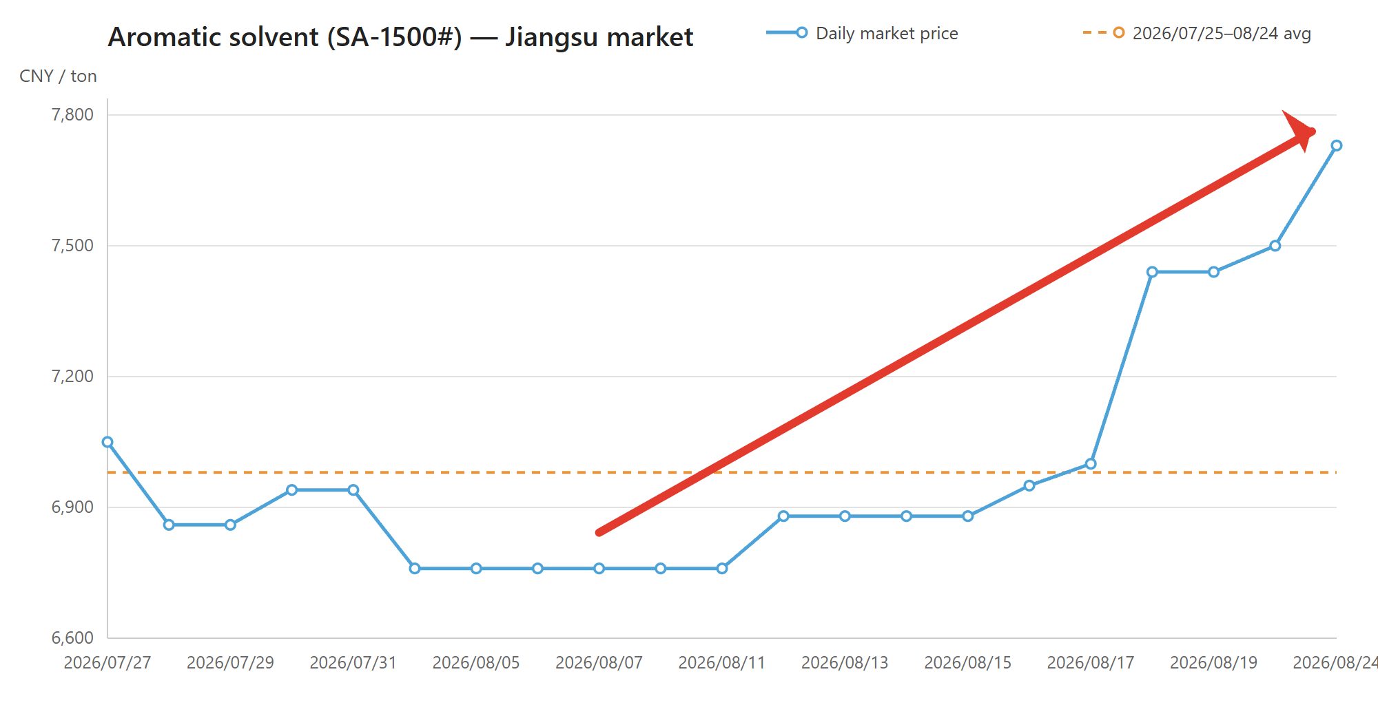 Aromatic solvent SA-1500 Jiangsu daily market price chart