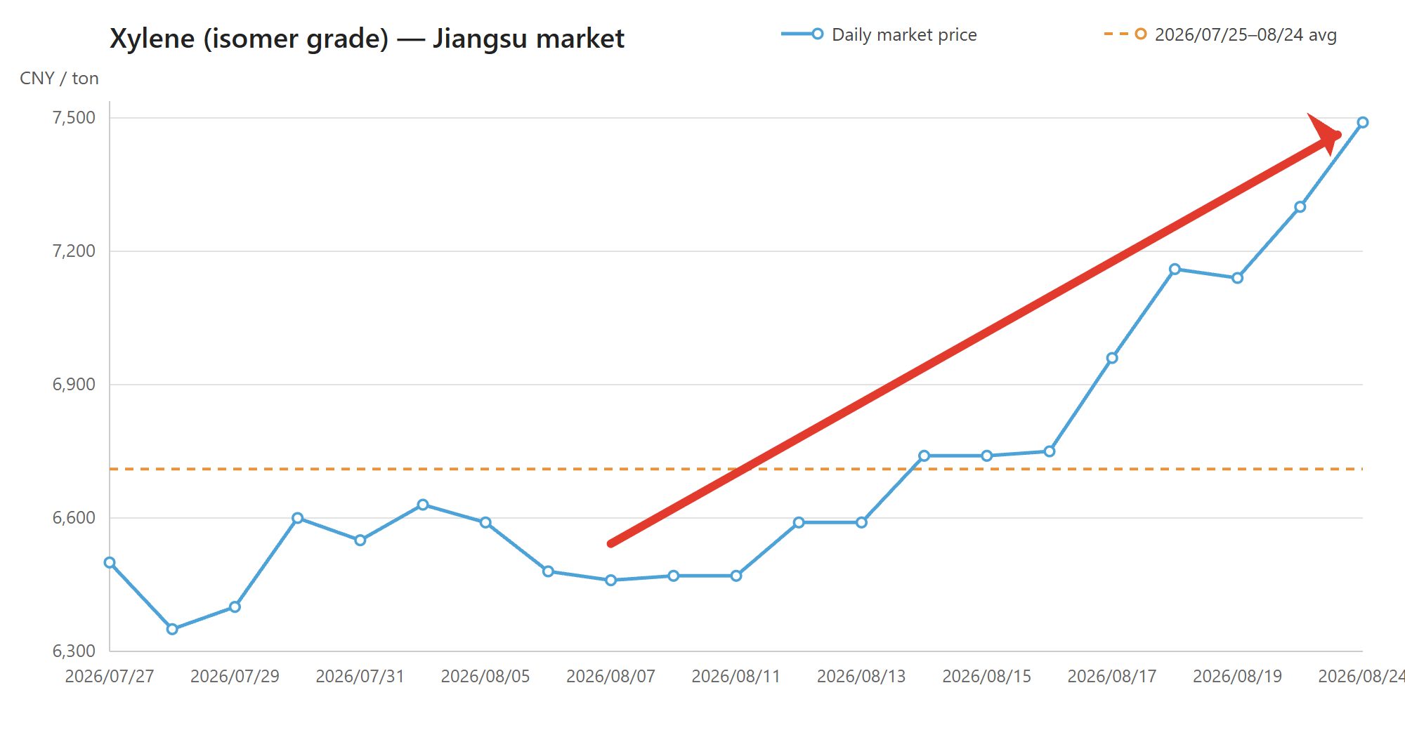 Xylene isomer grade Jiangsu daily market price chart