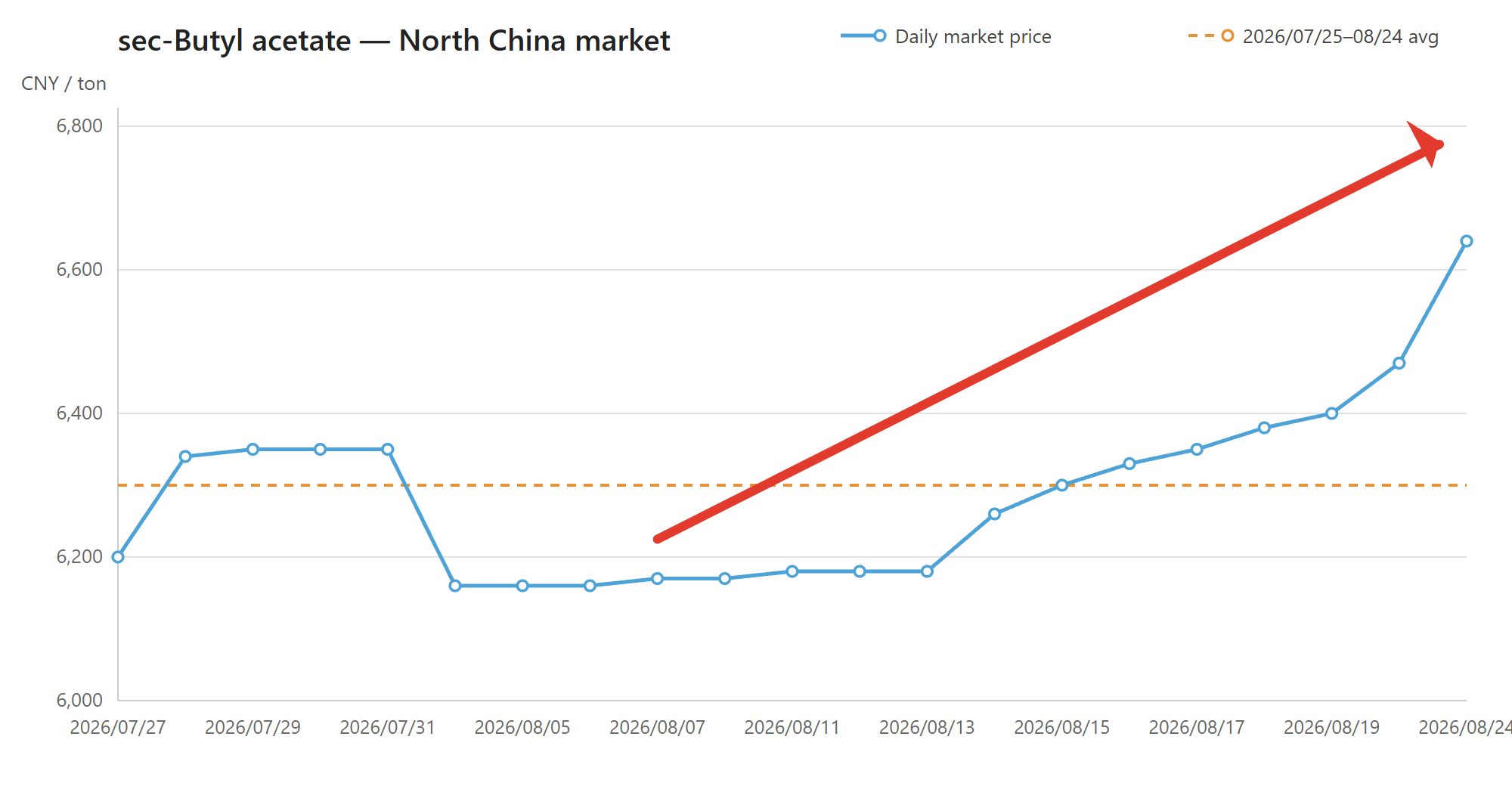 sec-Butyl acetate North China daily market price chart